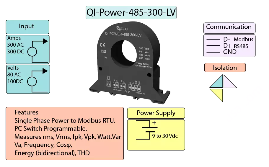 Modbus Power Analyzer Infographics